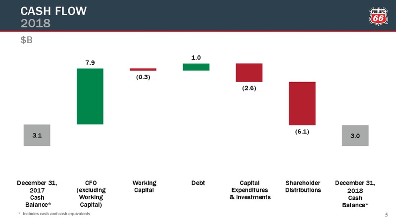 4Q2018 Earnings Conference Call Presentation – Phillips 66 – slide 4