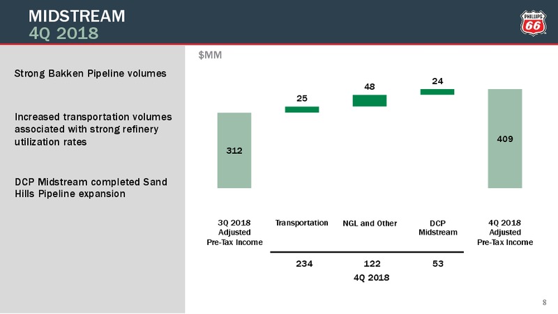 4Q2018 Earnings Conference Call Presentation – Phillips 66 – slide 7