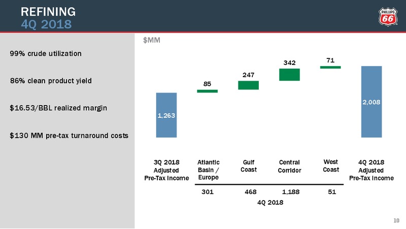 4Q2018 Earnings Conference Call Presentation – Phillips 66 – slide 9