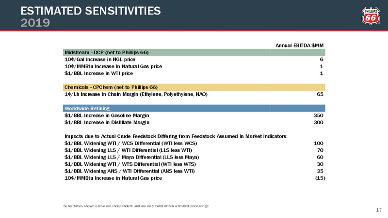 4Q2018 Earnings Conference Call Presentation – Phillips 66 – slide 16