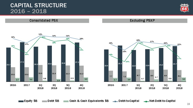 4Q2018 Earnings Conference Call Presentation – Phillips 66 – slide 17