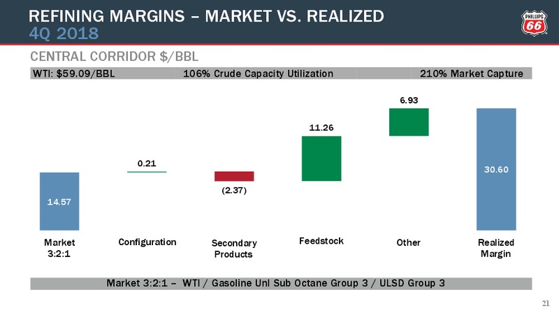 4Q2018 Earnings Conference Call Presentation – Phillips 66 – slide 20