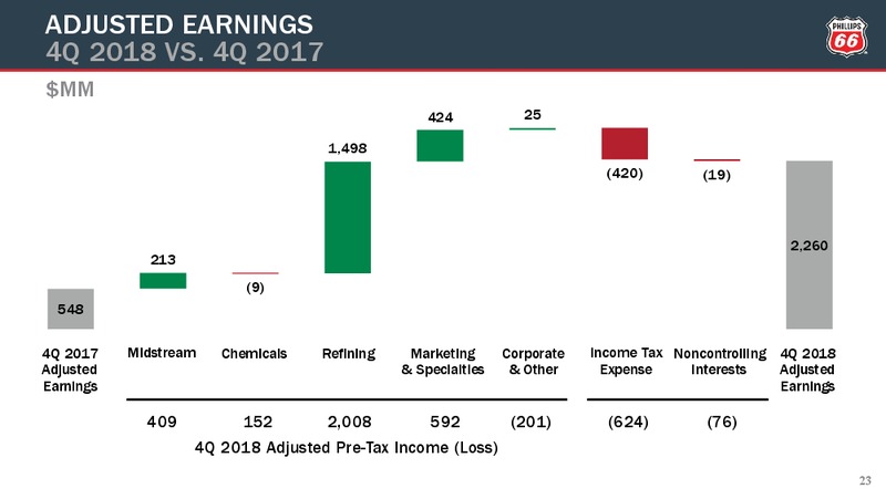 4Q2018 Earnings Conference Call Presentation – Phillips 66 – slide 22