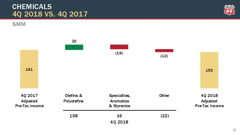 4Q2018 Earnings Conference Call Presentation – Phillips 66 – slide 24