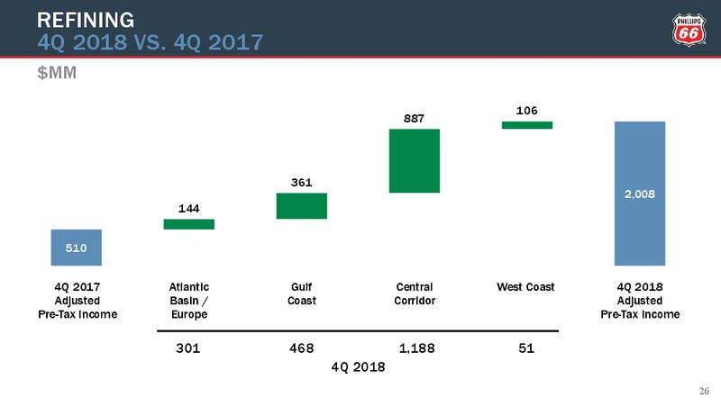 4Q2018 Earnings Conference Call Presentation – Phillips 66 – slide 25
