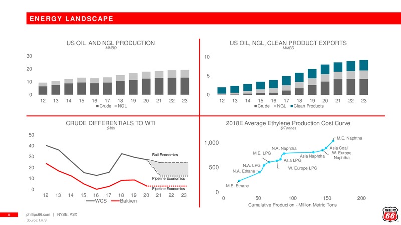 February 2019 Investor Presentation – Phillips 66 – slide 7