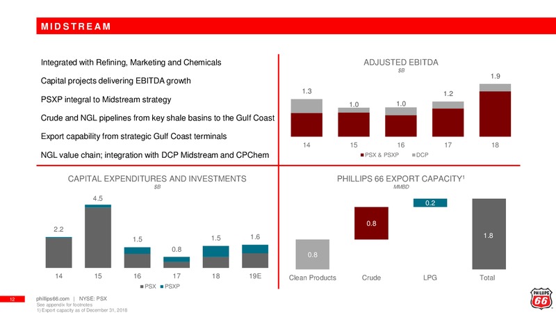 February 2019 Investor Presentation – Phillips 66 – slide 11
