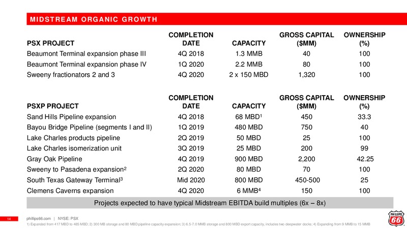 February 2019 Investor Presentation – Phillips 66 – slide 13