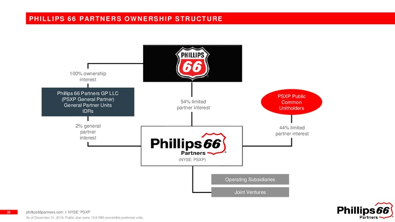 February 2019 Investor Presentation – Phillips 66 – slide 37