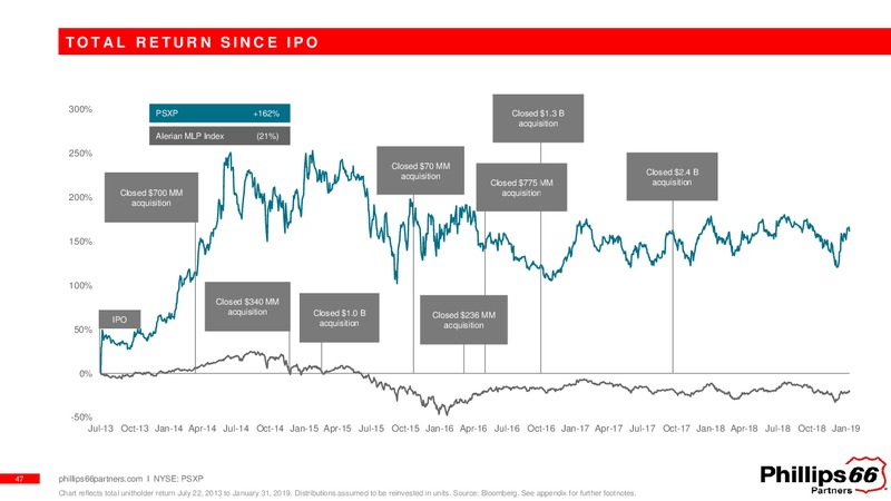 February 2019 Investor Presentation – Phillips 66 – slide 46