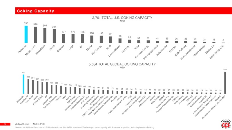 February 2019 Investor Presentation – Phillips 66 – slide 57