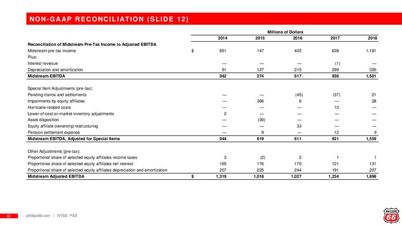 February 2019 Investor Presentation – Phillips 66 – slide 59