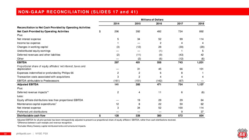 February 2019 Investor Presentation – Phillips 66 – slide 61