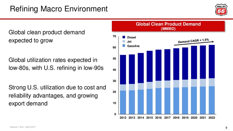 February 2018 Investor Presentation – Phillips 66 – slide 9