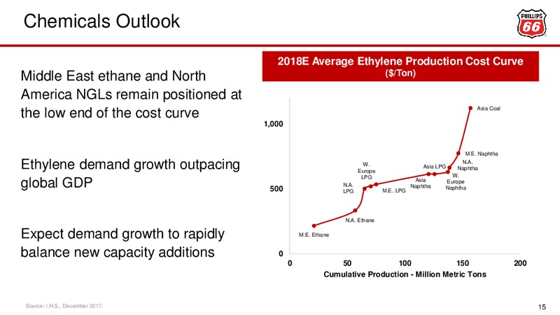 February 2018 Investor Presentation – Phillips 66 – slide 15