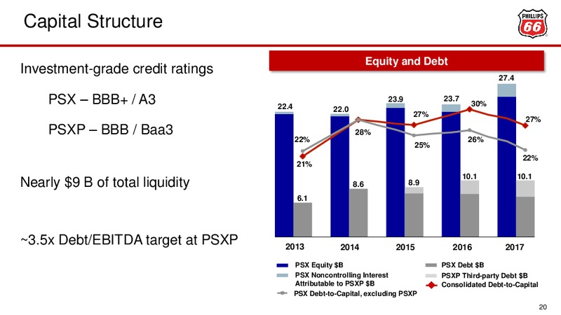 February 2018 Investor Presentation – Phillips 66 – slide 20