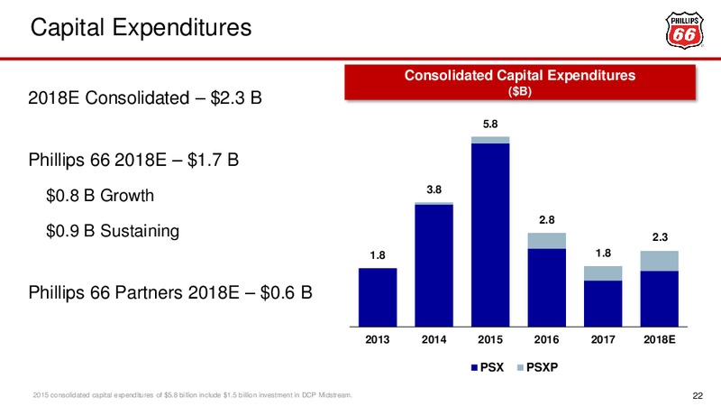 February 2018 Investor Presentation – Phillips 66 – slide 22