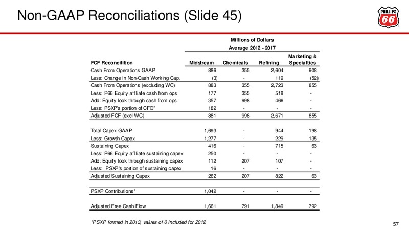 February 2018 Investor Presentation – Phillips 66 – slide 53