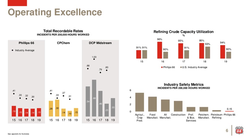 February 2020 Investor Presentation – Phillips 66 – slide 5