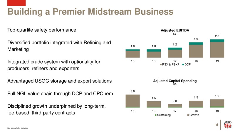 February 2020 Investor Presentation – Phillips 66 – slide 13