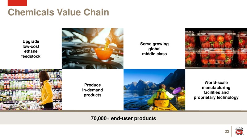 February 2020 Investor Presentation – Phillips 66 – slide 22