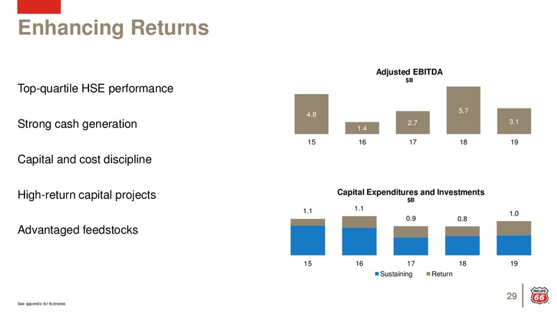 February 2020 Investor Presentation – Phillips 66 – slide 28