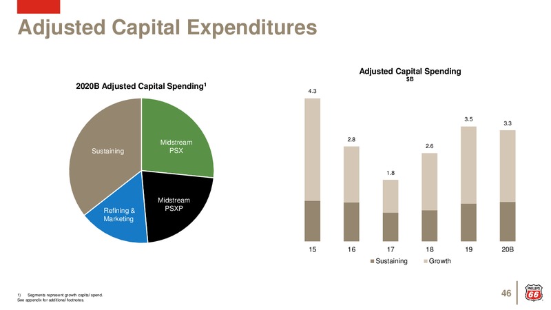 February 2020 Investor Presentation – Phillips 66 – slide 45