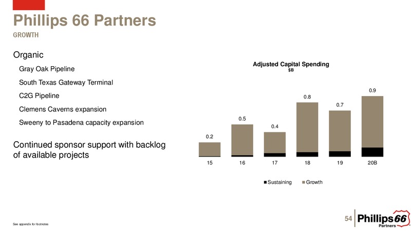 February 2020 Investor Presentation – Phillips 66 – slide 53