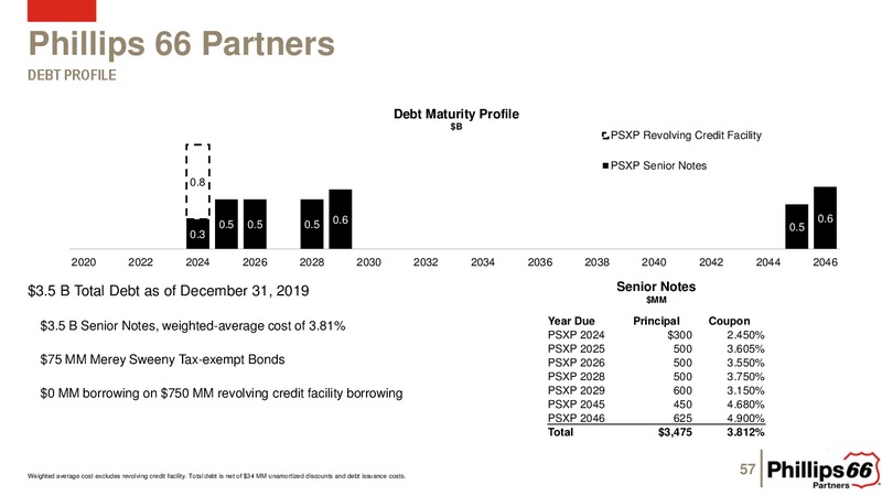 February 2020 Investor Presentation – Phillips 66 – slide 56