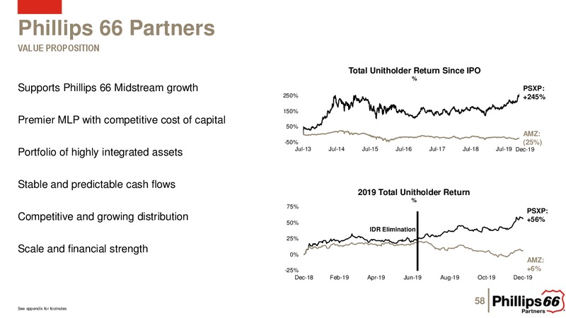 February 2020 Investor Presentation – Phillips 66 – slide 57