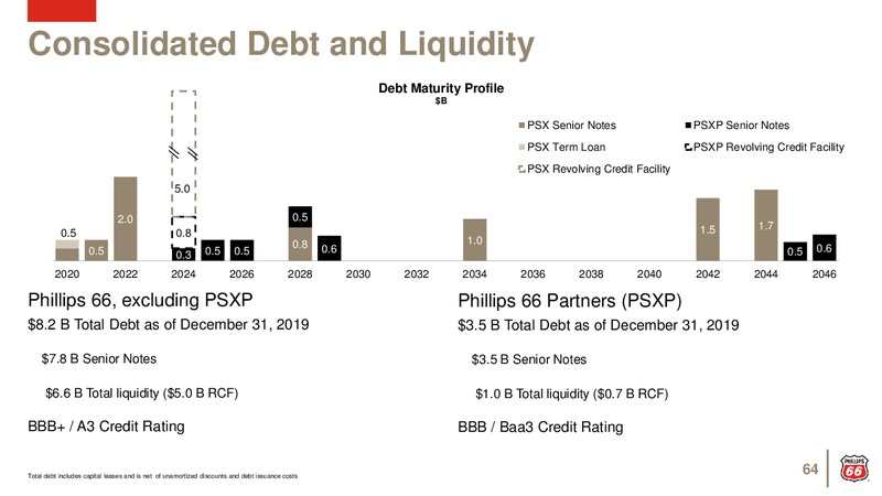February 2020 Investor Presentation – Phillips 66 – slide 63
