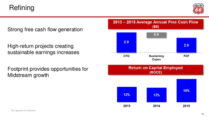 Credit Suisse 21st Annual Energy Summit – Phillips 66 – slide 10