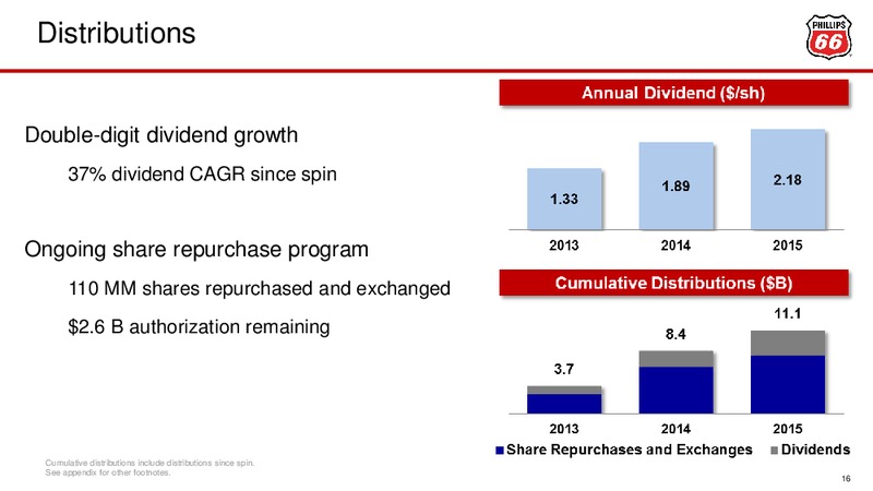 Credit Suisse 21st Annual Energy Summit – Phillips 66 – slide 16