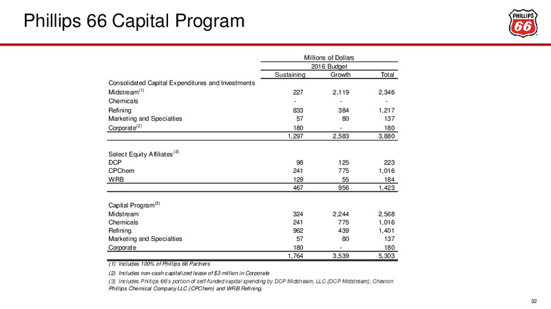 Credit Suisse 21st Annual Energy Summit – Phillips 66 – slide 32