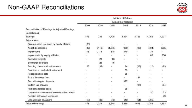Credit Suisse 21st Annual Energy Summit – Phillips 66 – slide 40