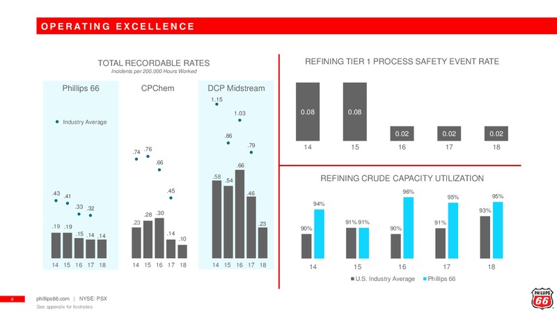 Bank of America Merrill Lynch Refining Conference – Phillips 66 – slide 3
