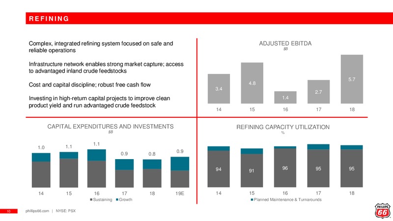 Bank of America Merrill Lynch Refining Conference – Phillips 66 – slide 9