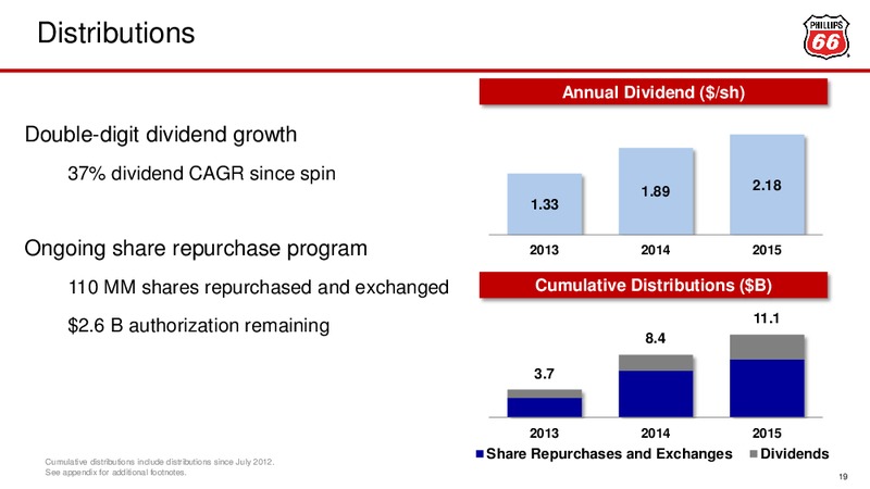 March 2016 Investor Presentation – Phillips 66 – slide 15
