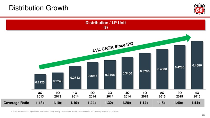 March 2016 Investor Presentation – Phillips 66 – slide 17