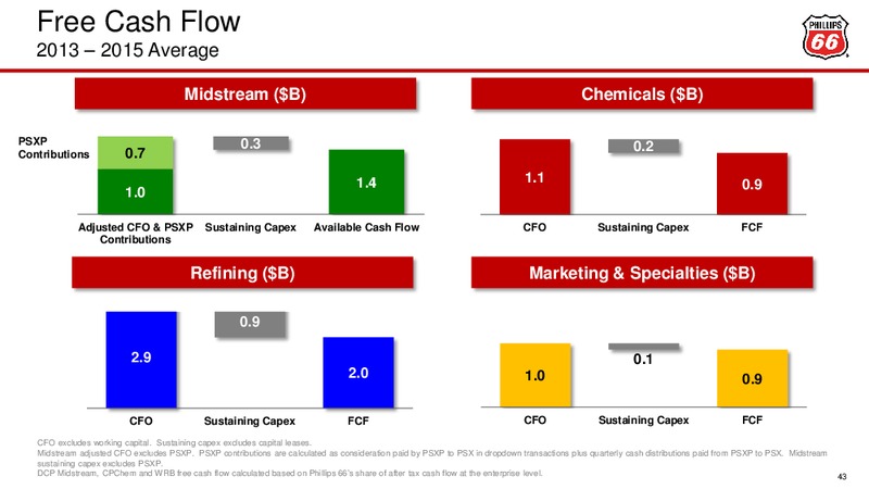 March 2016 Investor Presentation – Phillips 66 – slide 32