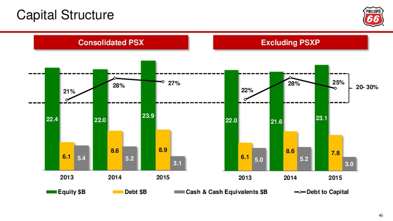 March 2016 Investor Presentation – Phillips 66 – slide 34