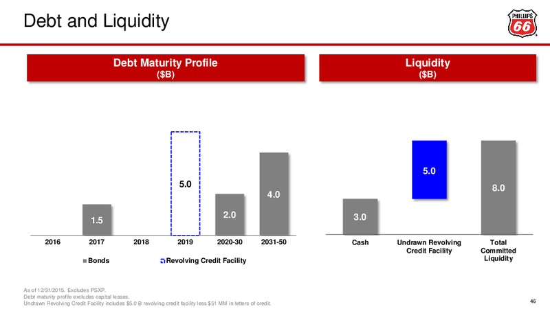 March 2016 Investor Presentation – Phillips 66 – slide 35