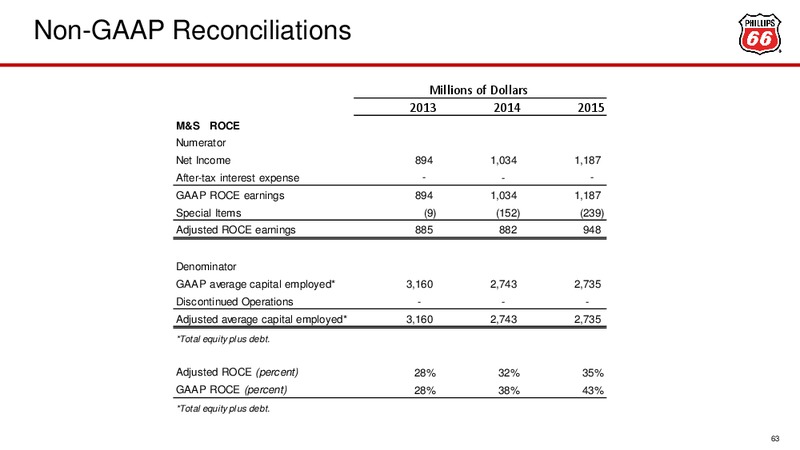 March 2016 Investor Presentation – Phillips 66 – slide 47
