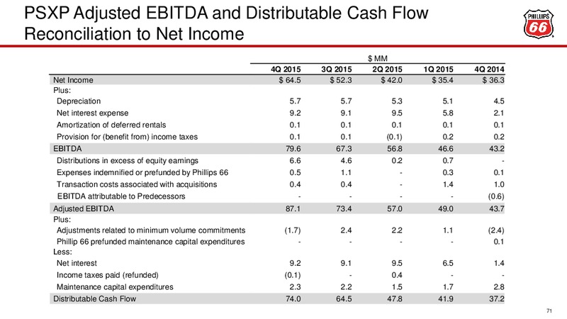 March 2016 Investor Presentation – Phillips 66 – slide 55