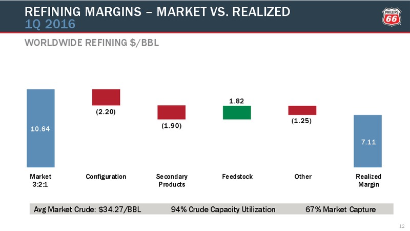 1Q Conference Call – Phillips 66 – slide 9