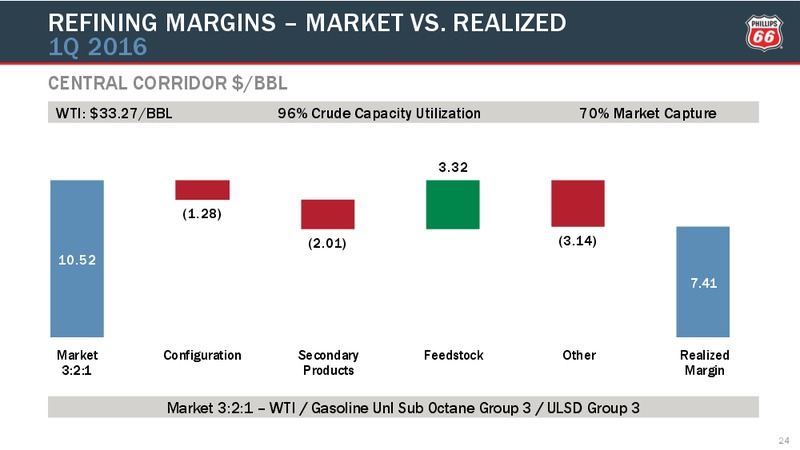 1Q Conference Call – Phillips 66 – slide 18