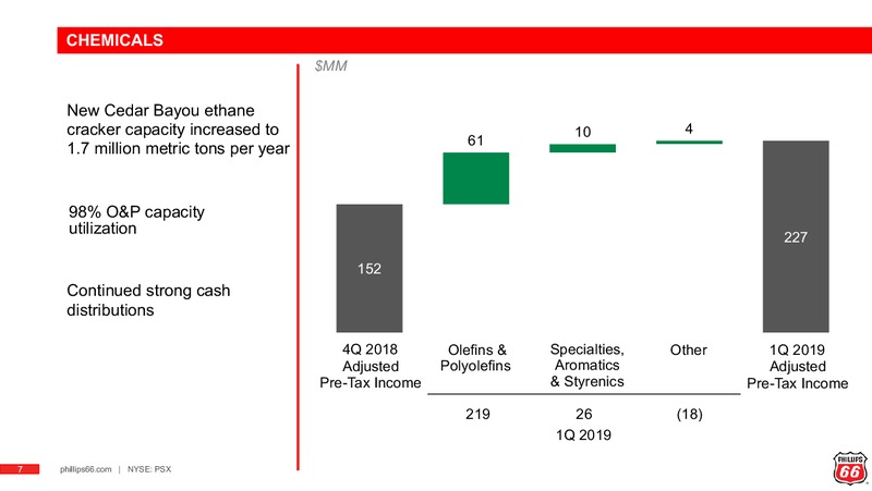 1Q 2019 Earnings Presentation – Phillips 66 – slide 6