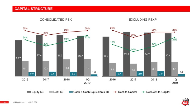 1Q 2019 Earnings Presentation – Phillips 66 – slide 15