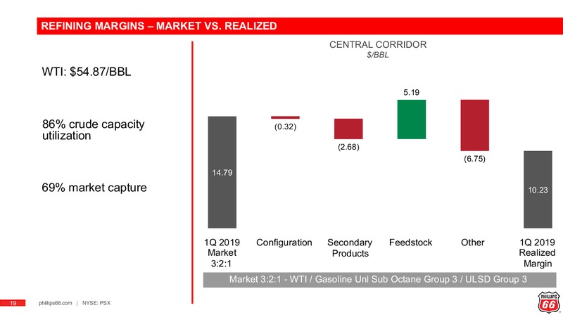 1Q 2019 Earnings Presentation – Phillips 66 – slide 18