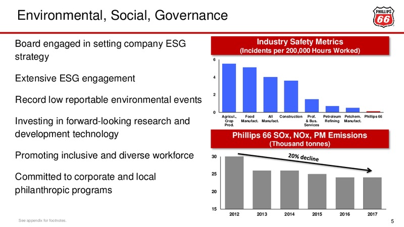 May 2018 Investor Presentation – Phillips 66 – slide 5